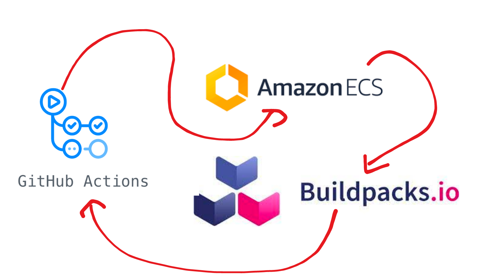 Can you use ECS without DevOps