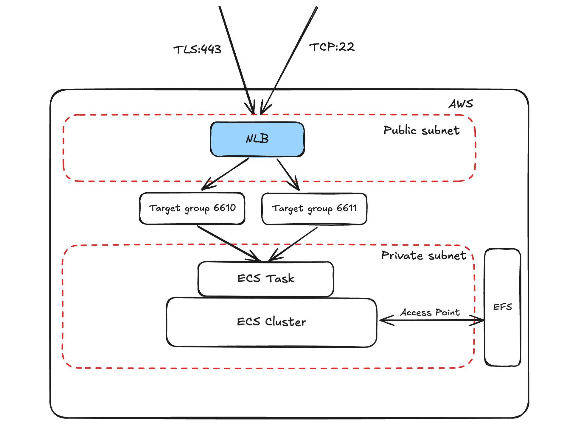 aws-arch