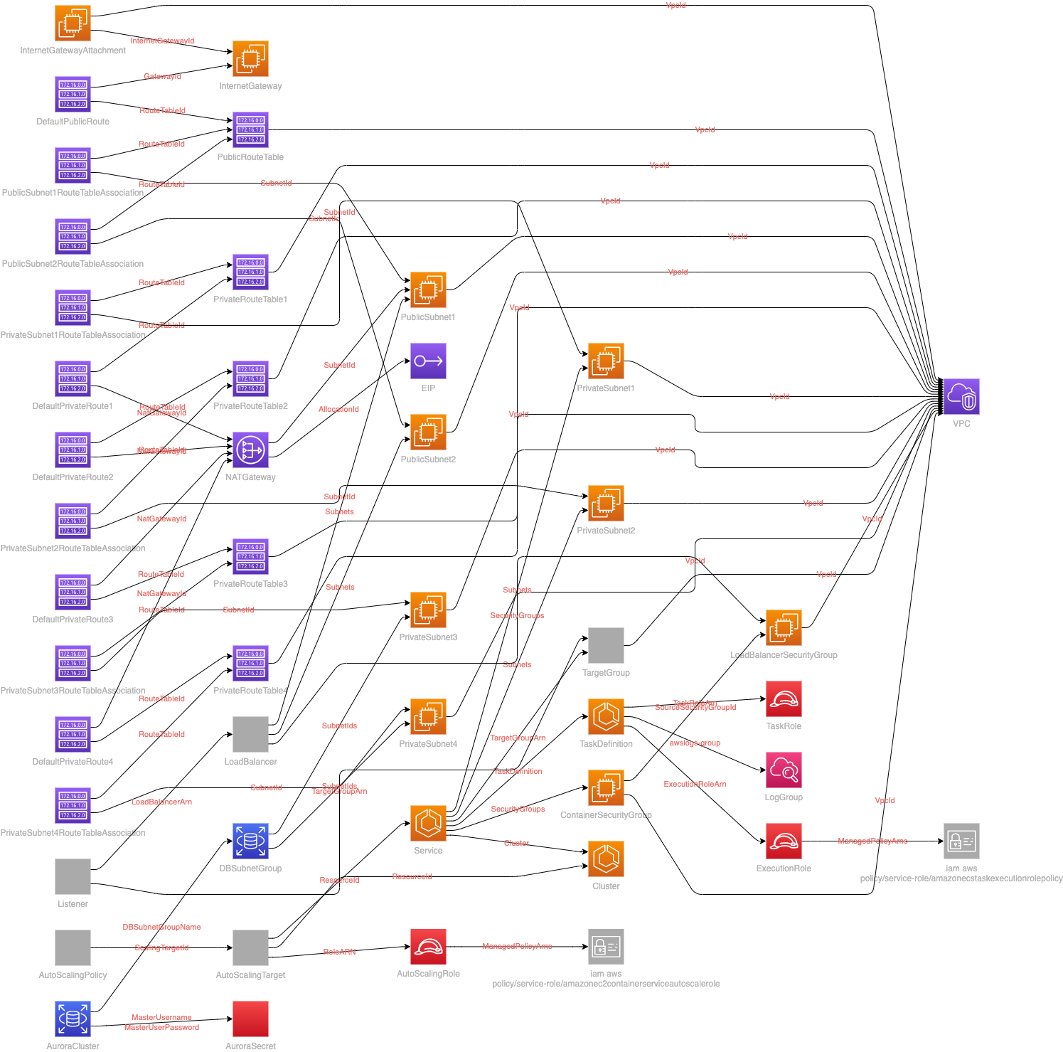 3-tier-ecs